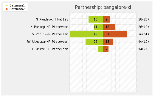 Bangalore XI vs Punjab XI 31st Match Partnerships Graph