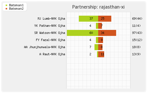 Chennai XI vs Rajasthan XI 32nd match Partnerships Graph