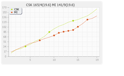 Chennai XI vs Mumbai XI 37th match Runs Progression Graph