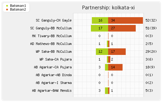 Bangalore XI vs Kolkata XI 43rd match Partnerships Graph