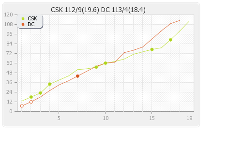 Chennai XI vs Delhi XI 50th match Runs Progression Graph