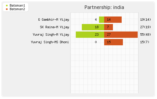Afghanistan vs India 3rd Match Partnerships Graph