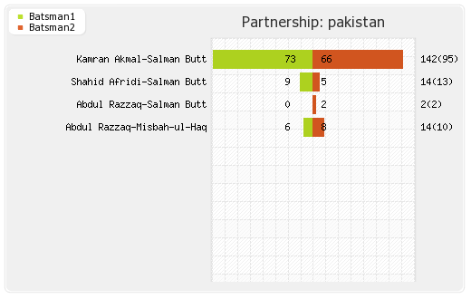 Bangladesh vs Pakistan 4th Match Partnerships Graph