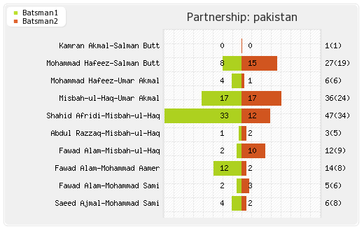 Australia vs Pakistan 6th Match Partnerships Graph