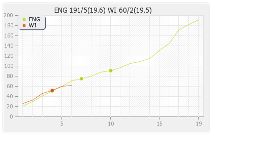 England vs West Indies 8th Match Runs Progression Graph