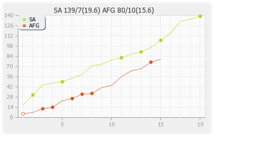 Afghanistan vs South Africa 12th Match Runs Progression Graph