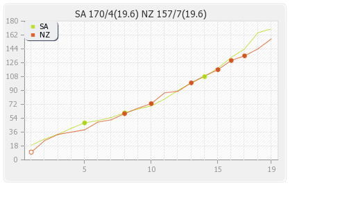 New Zealand vs South Africa 14th Match Runs Progression Graph