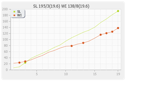 Sri Lanka vs West Indies 16th Match Runs Progression Graph