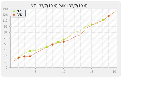 New Zealand vs Pakistan 17th Match Runs Progression Graph