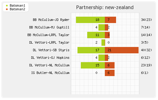 New Zealand vs Pakistan 17th Match Partnerships Graph