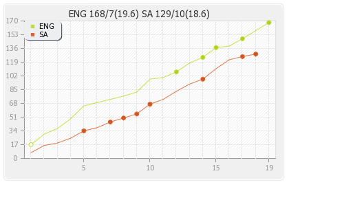 England vs South Africa 18th Match Runs Progression Graph