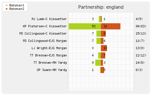England vs South Africa 18th Match Partnerships Graph