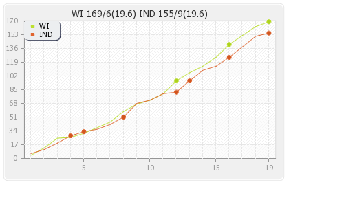 India vs West Indies 19th Match Runs Progression Graph