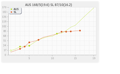 Australia vs Sri Lanka 20th Match Runs Progression Graph
