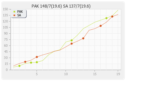 Pakistan vs South Africa 21st Match Runs Progression Graph