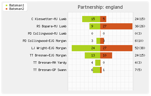 England vs New Zealand 22nd Match Partnerships Graph