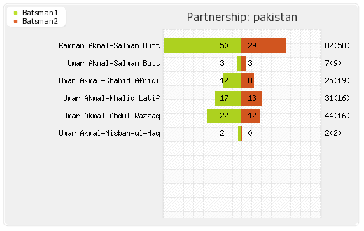 Australia vs Pakistan 2nd Semi-Final Partnerships Graph