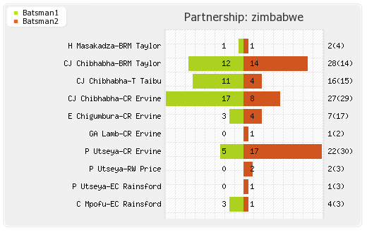 India vs Zimbabwe 1st T20I Partnerships Graph