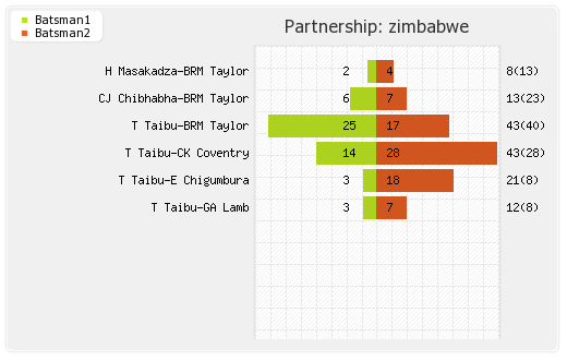 India vs Zimbabwe 2nd T20I Partnerships Graph