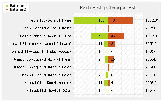 Bangladesh vs England 1st Test Partnerships Graph