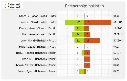 Australia vs Pakistan 2nd T20I Partnerships Graph