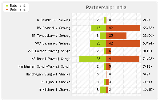 India vs Sri Lanka 1st test Partnerships Graph