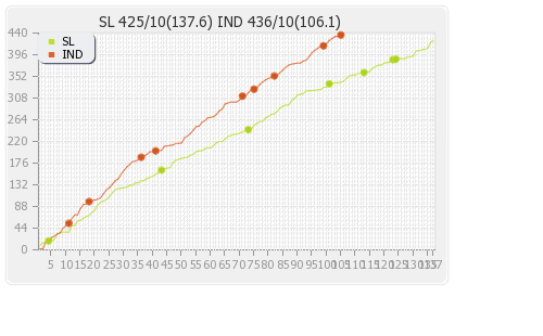 India vs Sri Lanka 3rd Test Runs Progression Graph