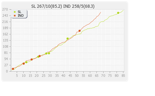 India vs Sri Lanka 3rd Test Runs Progression Graph
