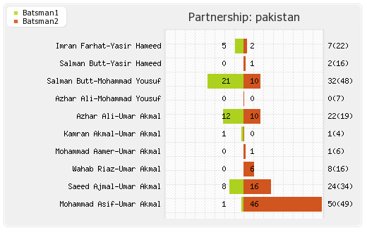 England vs Pakistan 4th test Partnerships Graph