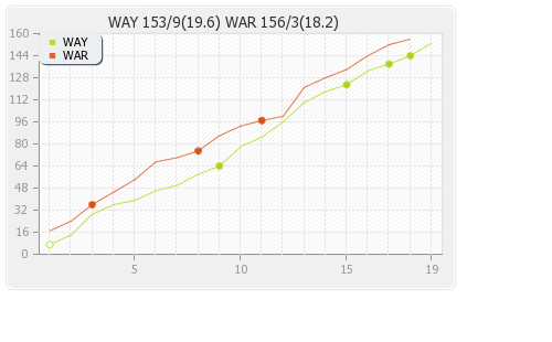 Warriors vs Wayamba 2nd Match Runs Progression Graph