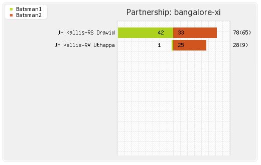 Bangalore XI vs Guyana 5th Match Partnerships Graph