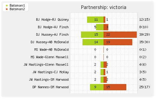 Victoria vs Warriors 6th Match Partnerships Graph