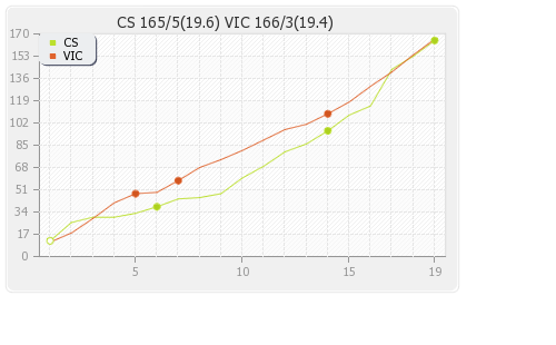 Central Stags vs Victoria 8th Match Runs Progression Graph