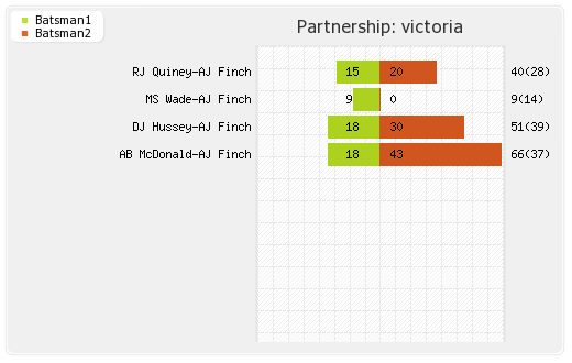 Central Stags vs Victoria 8th Match Partnerships Graph