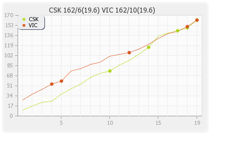 Chennai XI vs Victoria 13th match Runs Progression Graph