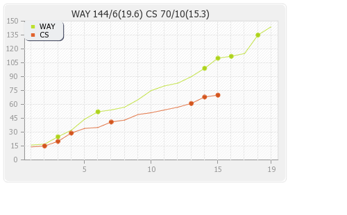 Central Stags vs Wayamba 19th Match Runs Progression Graph