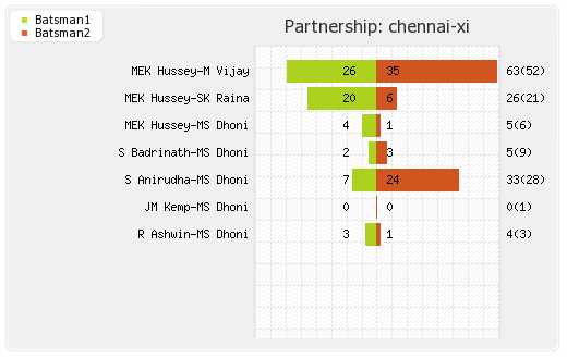 Chennai XI vs Warriors 20th Match Partnerships Graph