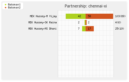 Chennai XI vs Warriors Final  Partnerships Graph