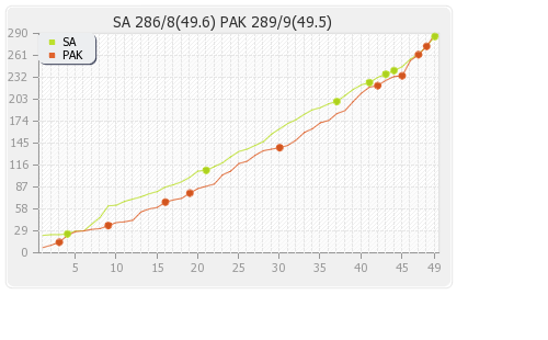Pakistan vs South Africa 2nd ODI Runs Progression Graph