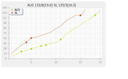 Australia vs Sri Lanka Only T20I Runs Progression Graph
