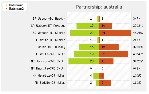 Australia vs Sri Lanka 2nd ODI Partnerships Graph