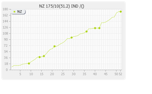 India vs New Zealand 3rd Test Runs Progression Graph