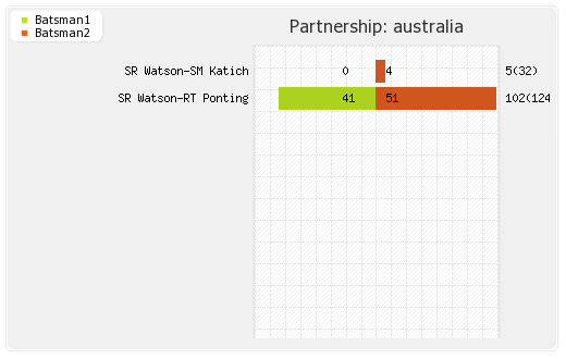 Australia vs England 1st Test Partnerships Graph