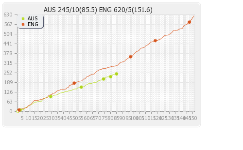 Australia vs England 2nd Test Runs Progression Graph