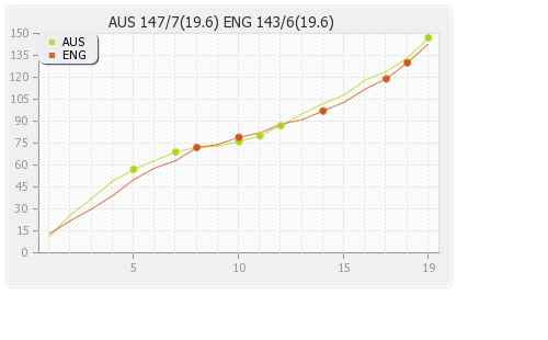 Australia vs England 2nd T20I Runs Progression Graph