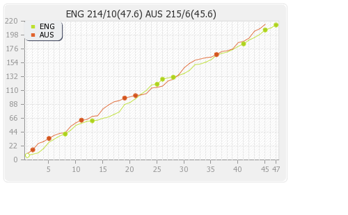 Australia vs England 3rd ODI Runs Progression Graph