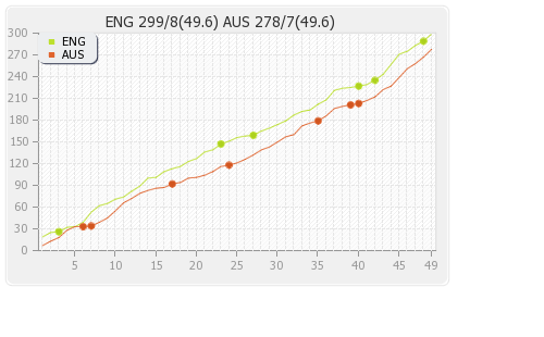 Australia vs England 4th ODI Runs Progression Graph
