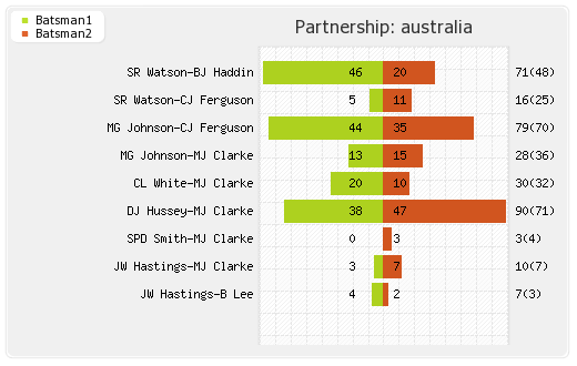 Australia vs England 6th ODI Partnerships Graph