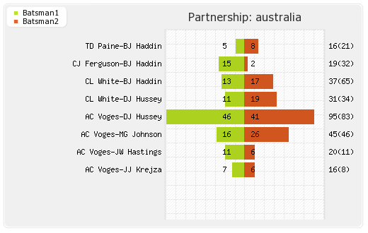 Australia vs England 7th ODI Partnerships Graph