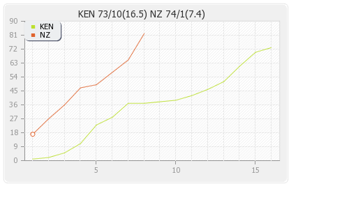 Kenya vs New Zealand 2nd Match Runs Progression Graph